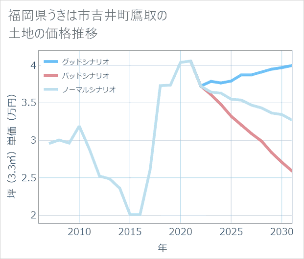 福岡県うきは市吉井町鷹取の土地価格推移