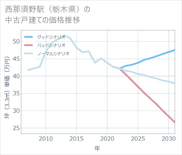 西那須野駅(栃木県)の中古戸建て価格推移