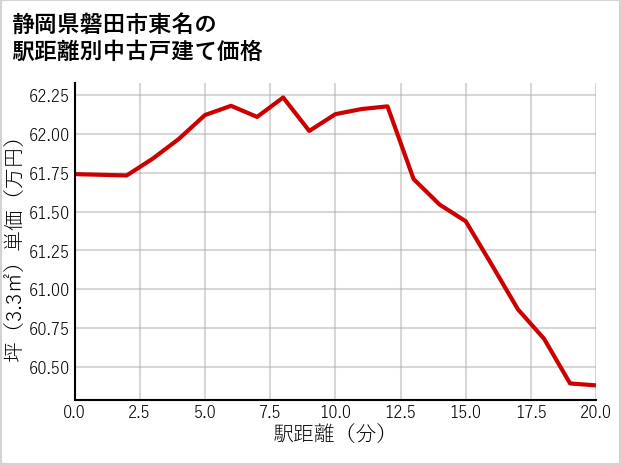 静岡県磐田市東名の徒歩距離別の中古戸建て坪単価