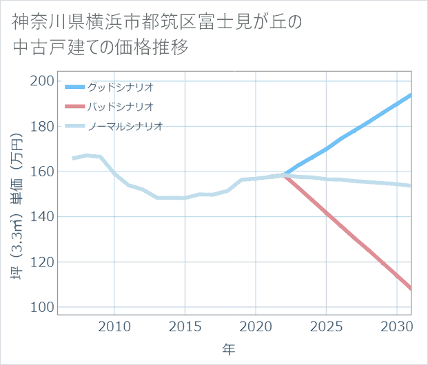 神奈川県横浜市都筑区富士見が丘の中古戸建て価格推移