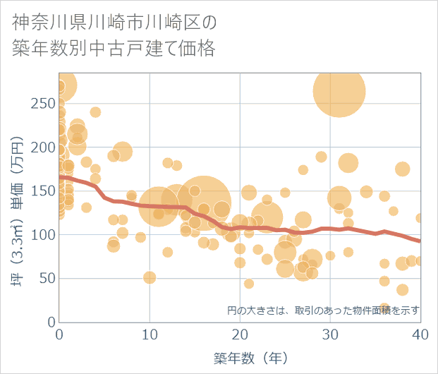 神奈川県川崎市川崎区の築年数別の中古戸建て坪単価