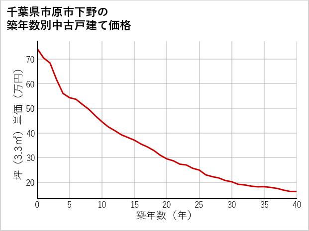 千葉県市原市下野の築年数別の中古戸建て坪単価