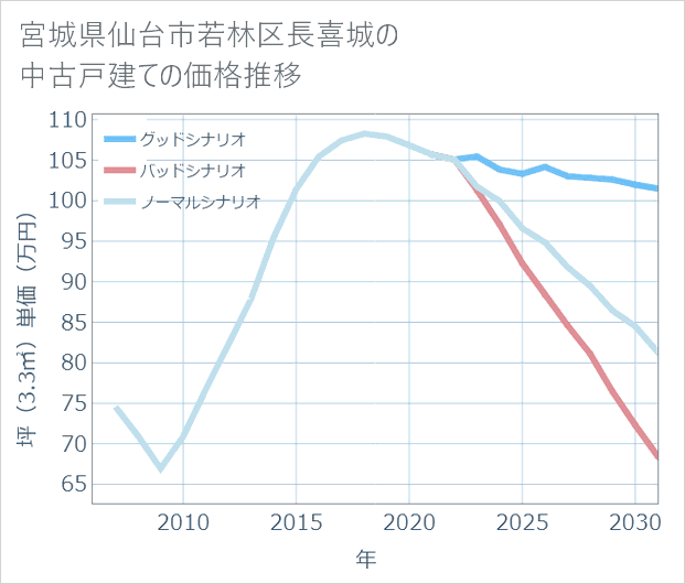 宮城県仙台市若林区長喜城の中古戸建て価格推移