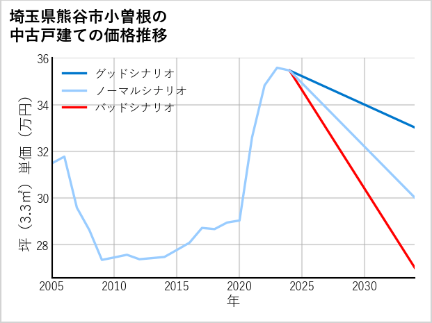 埼玉県熊谷市小曽根の中古戸建て価格推移