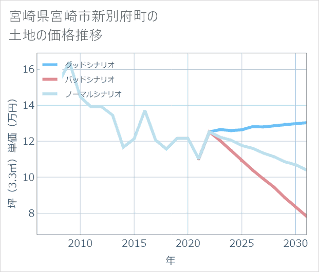 宮崎県宮崎市新別府町の土地価格推移