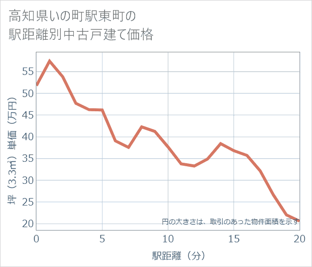 高知県いの町駅東町の徒歩距離別の中古戸建て坪単価