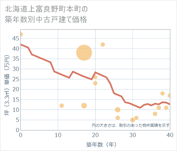 北海道上富良野町本町の築年数別の中古戸建て坪単価