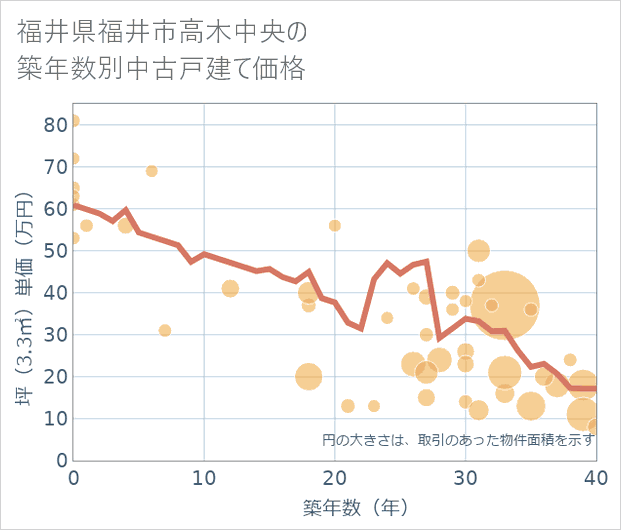 福井県福井市高木中央の築年数別の中古戸建て坪単価