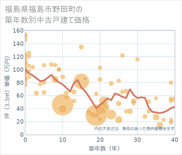 福島県福島市野田町の築年数別の中古戸建て坪単価