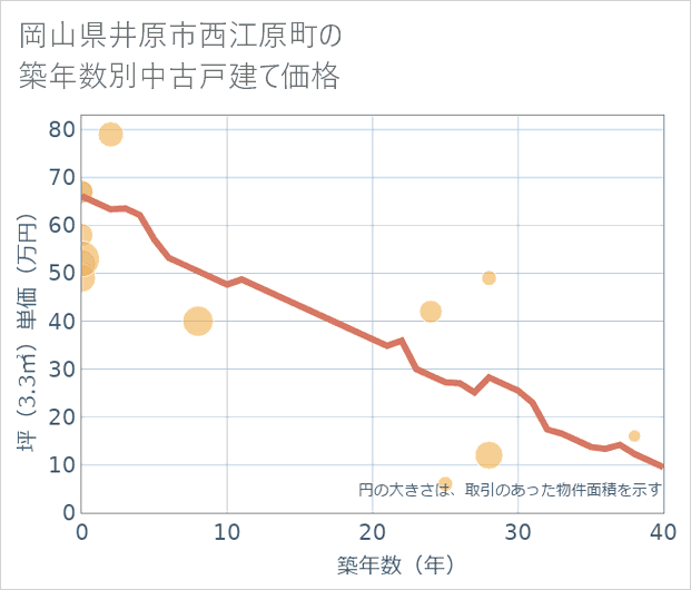 岡山県井原市西江原町の築年数別の中古戸建て坪単価
