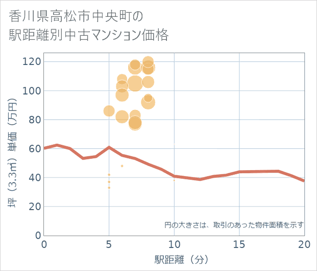 香川県高松市中央町の徒歩距離別の中古マンション坪単価