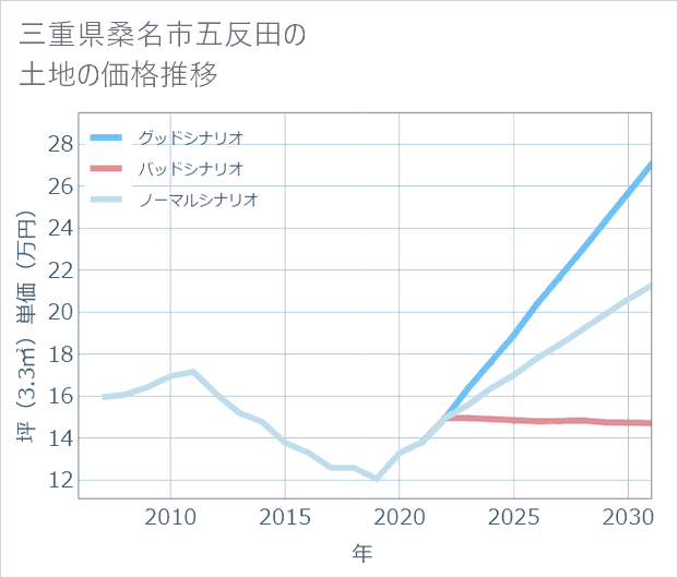 三重県桑名市五反田の土地価格推移