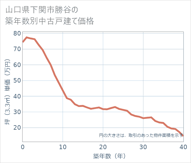 山口県下関市勝谷の築年数別の中古戸建て坪単価