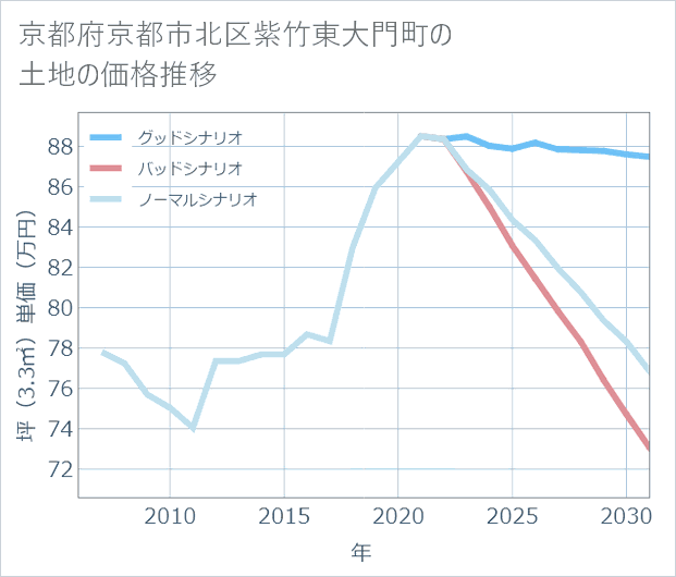 京都府京都市北区紫竹東大門町の土地価格推移