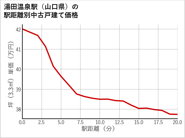 湯田温泉駅（山口県）の徒歩距離別の中古戸建て坪単価