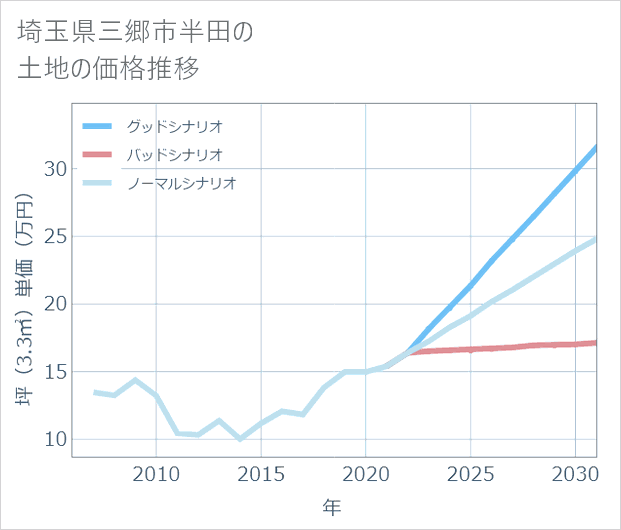 埼玉県三郷市半田の土地価格推移