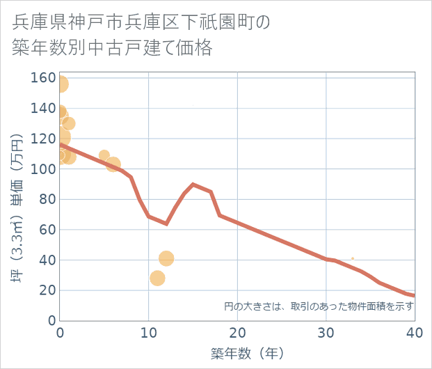 兵庫県神戸市兵庫区下祇園町の築年数別の中古戸建て坪単価
