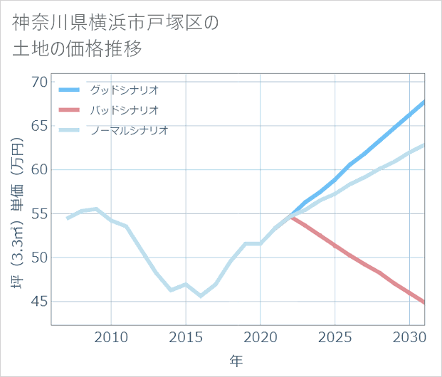 神奈川県横浜市戸塚区の土地価格推移
