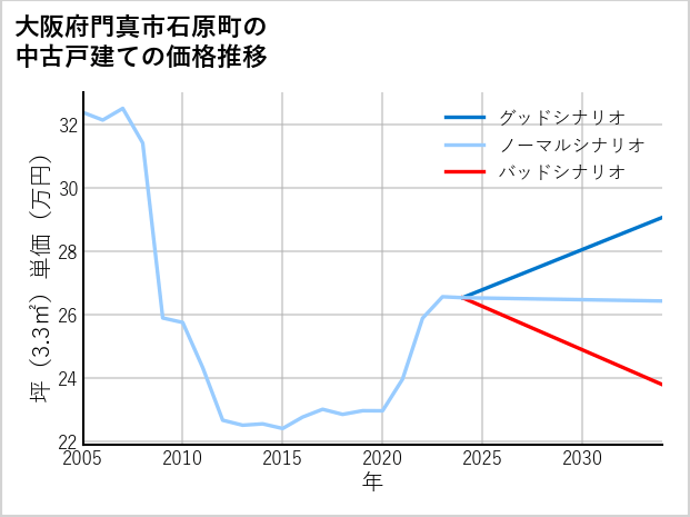 大阪府門真市石原町の中古戸建て価格推移