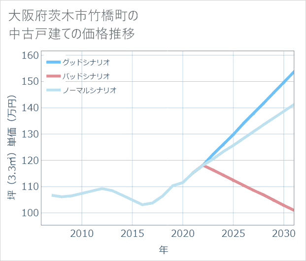 大阪府茨木市竹橋町の中古戸建て価格推移