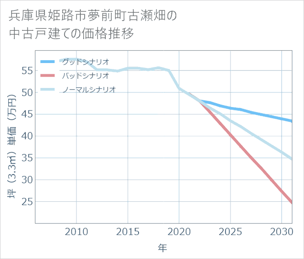 兵庫県姫路市夢前町古瀬畑の中古戸建て価格推移