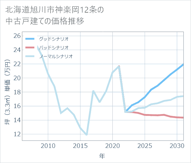 北海道旭川市神楽岡12条の中古戸建て価格推移
