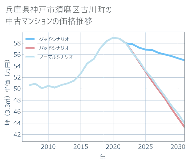 兵庫県神戸市須磨区古川町の中古マンション価格推移