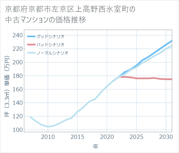 京都府京都市左京区上高野西氷室町の中古マンション価格推移