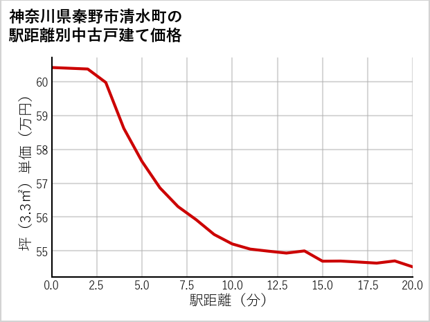 神奈川県秦野市清水町の徒歩距離別の中古戸建て坪単価