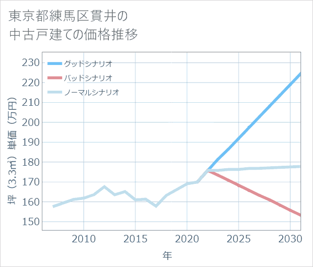 東京都練馬区貫井の中古戸建て価格推移