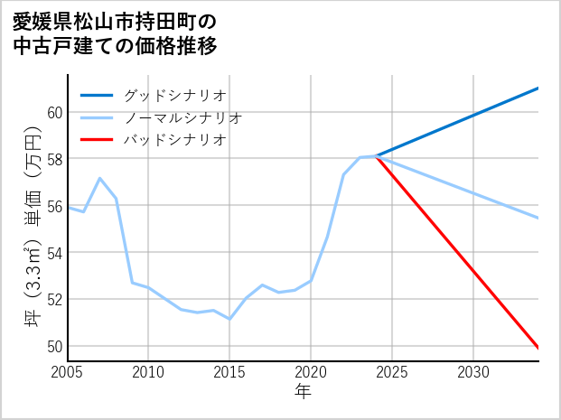 愛媛県松山市持田町の中古戸建て価格推移