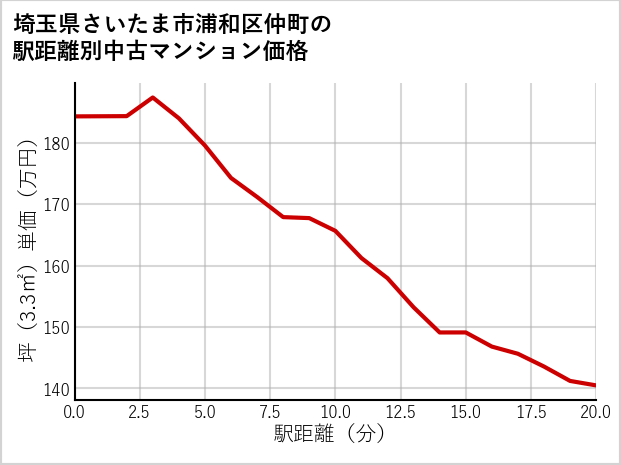 埼玉県さいたま市浦和区仲町の徒歩距離別の中古マンション坪単価