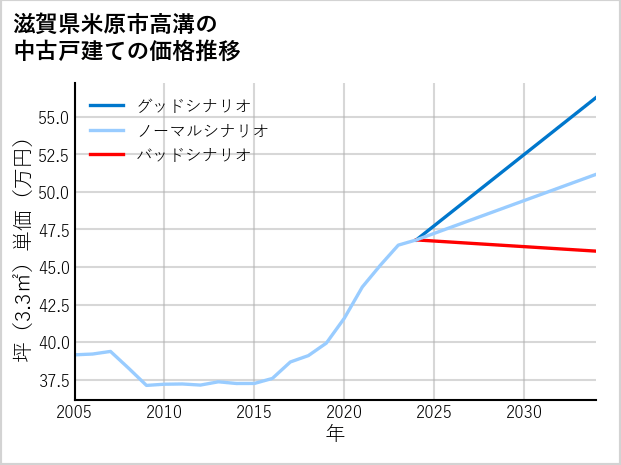 滋賀県米原市高溝の中古戸建て価格推移