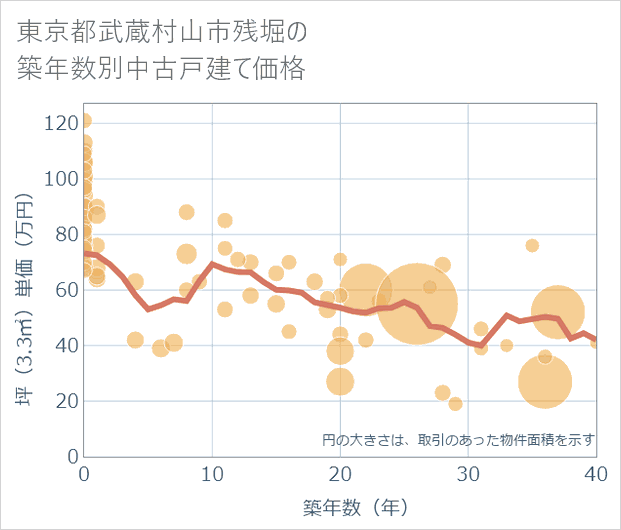 東京都武蔵村山市残堀の築年数別の中古戸建て坪単価