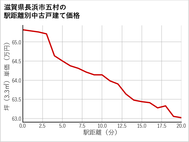 滋賀県長浜市五村の徒歩距離別の中古戸建て坪単価