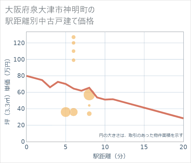 大阪府泉大津市神明町の徒歩距離別の中古戸建て坪単価