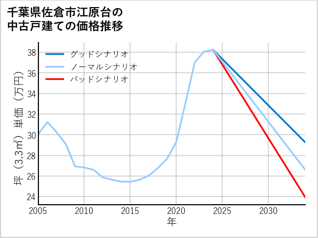千葉県佐倉市江原台の中古戸建て価格推移