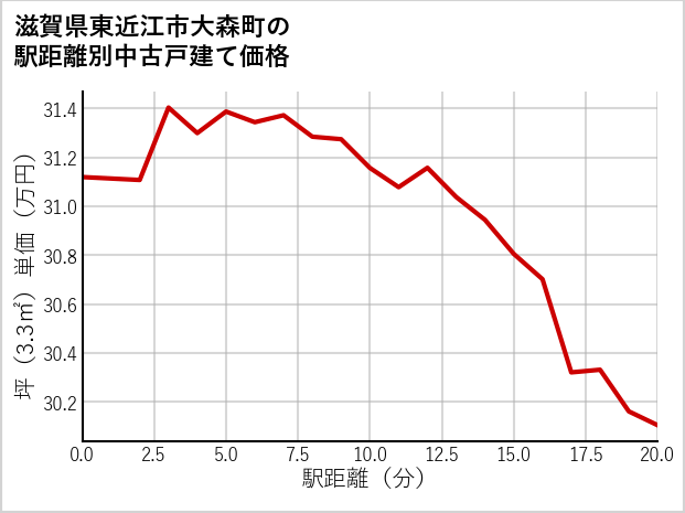 滋賀県東近江市大森町の徒歩距離別の中古戸建て坪単価