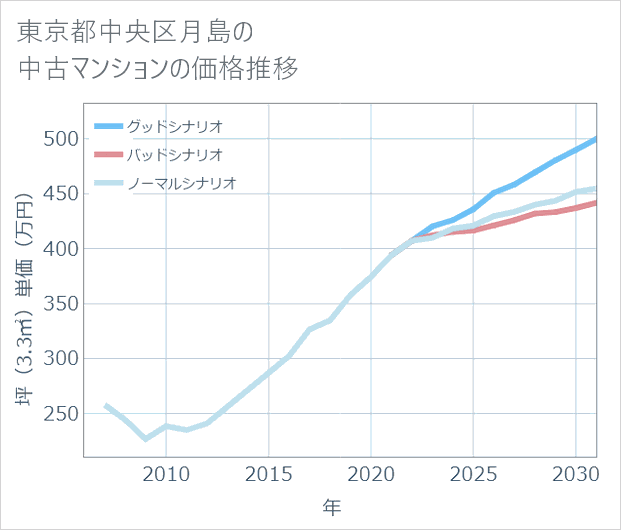 東京都中央区月島の中古マンション価格推移