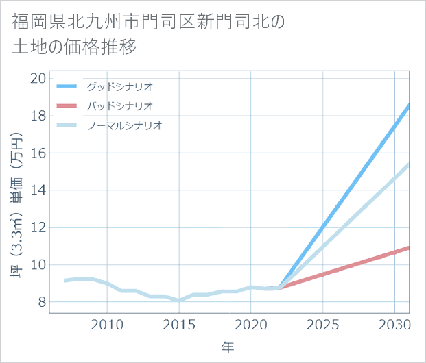 福岡県北九州市門司区新門司北の土地価格推移