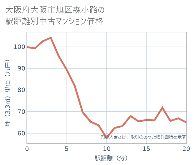 大阪府大阪市旭区森小路の徒歩距離別の中古マンション坪単価