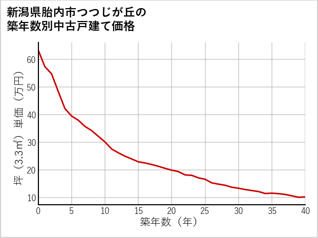 新潟県胎内市つつじが丘の築年数別の中古戸建て坪単価