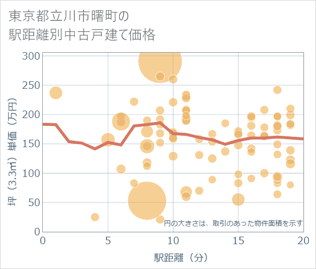 東京都立川市曙町の徒歩距離別の中古戸建て坪単価