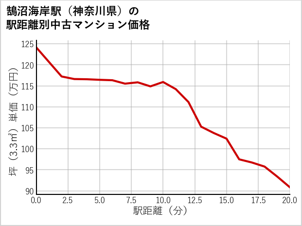 鵠沼海岸駅（神奈川県）の徒歩距離別の中古マンション坪単価