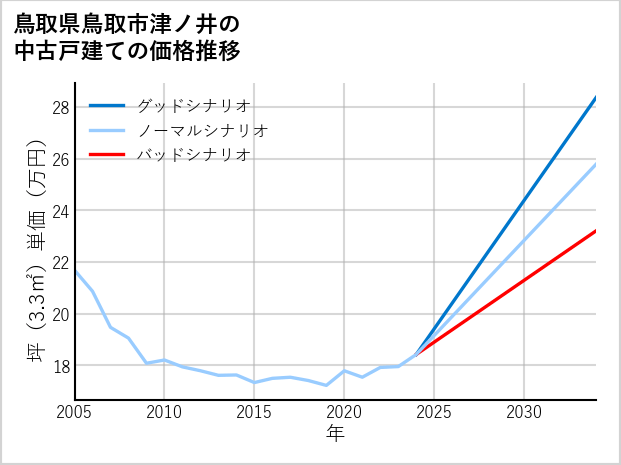 鳥取県鳥取市津ノ井の中古戸建て価格推移