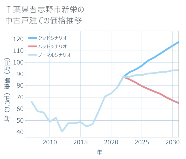 千葉県習志野市新栄の中古戸建て価格推移