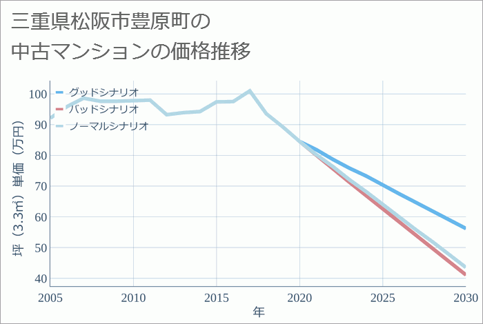 三重県松阪市豊原町の中古マンション価格推移