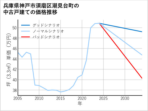 兵庫県神戸市須磨区潮見台町の中古戸建て価格推移