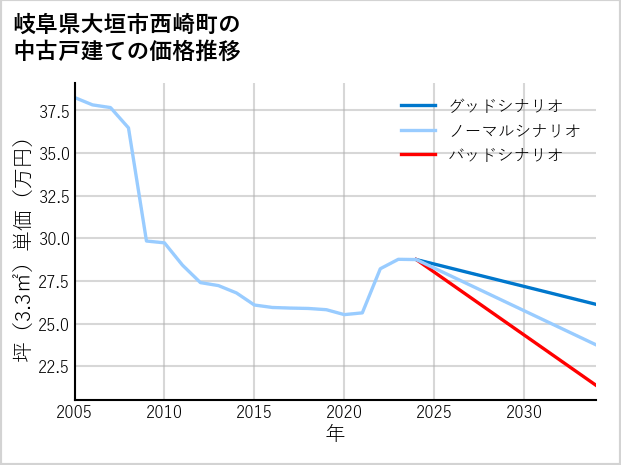岐阜県大垣市西崎町の中古戸建て価格推移