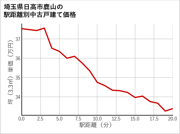 埼玉県日高市鹿山の徒歩距離別の中古戸建て坪単価